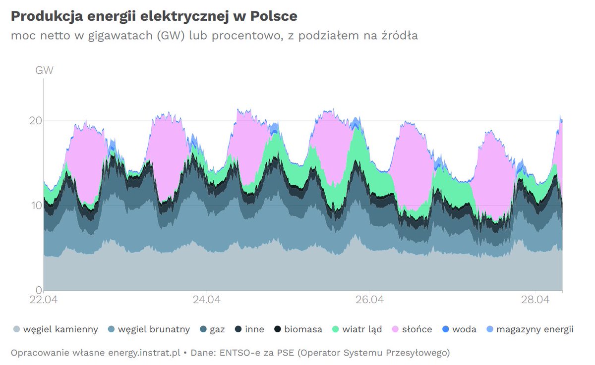 Energetyka węglowa nieelastyczna? To złożone. Wzrosty mocy do 1 GW/h (i to w węglu brunatnym!) to teraz ich norma. Przyszłość należy do bardziej elastycznych źródeł, lecz nawet dzisiejszy system energetyczny jest w stanie nieźle współpracować z dużą generacją OZE.