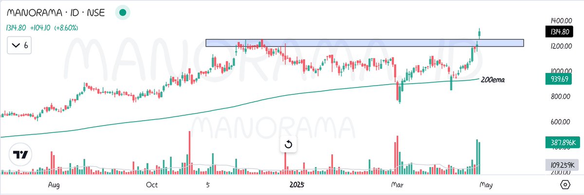 The_Chart_Bull's tweet photo. MANORAMA
1D TF https://t.co/qb0m3v3mav