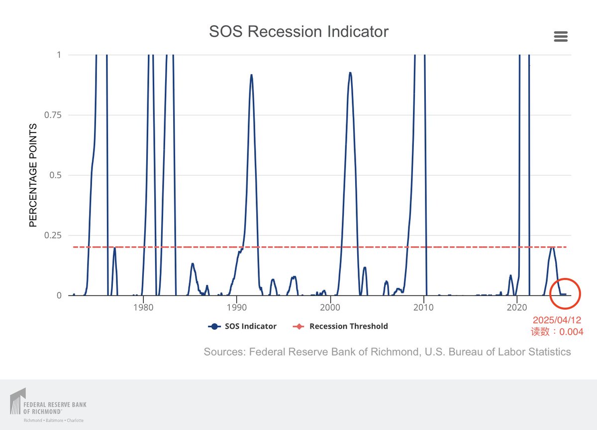 📚 林胖浅谈（五）SOS 指标：比失业率更快告诉你衰退要来了

大多数人看到失业率变化时，
衰退早就已经发生了。
真正想抢在市场剧烈反应之前预判风险，
必须看得更快。

这就是 SOS 指标诞生的原因。

不是月更，不靠问卷，
SOS 每周追踪真实失业金申请数据，

用最敏感的就业信号，