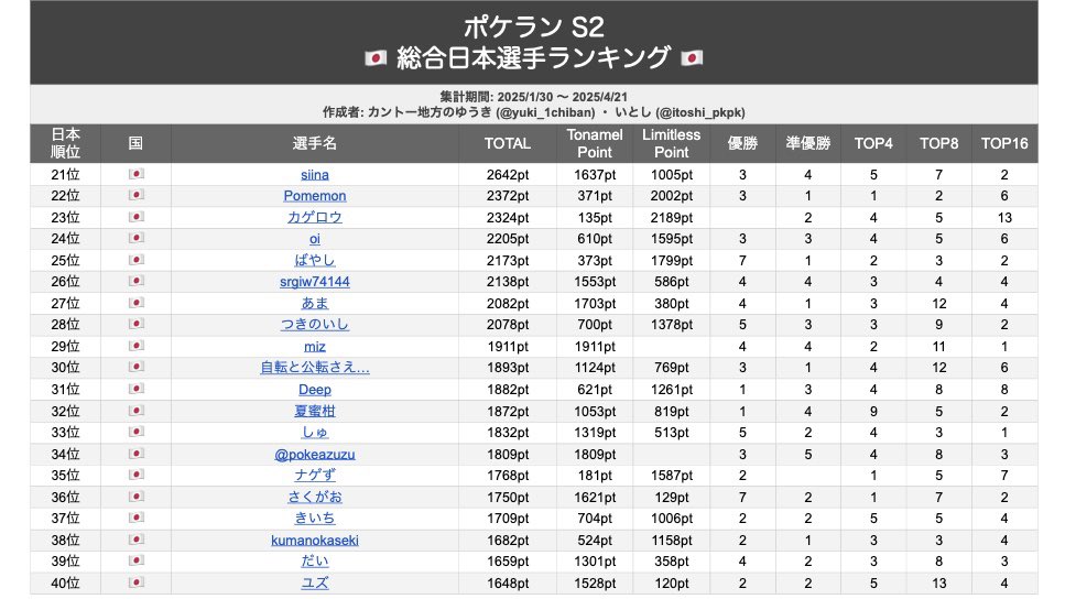 yuki_1chiban's tweet photo. 【ポケランについて】

ポケランは、国内外のポケポケ自主大会を集計し、シーズンごとにポイントランキングを作成している非公式ランキングです！

【S2 集計概要】
期間：2025/1/30〜4/21
対象大会数：国内425大会/海外348大会
※64名以上参加かつ特殊ルールを除く大会を集計

【過去シーズン】
🔗S2ランキングはこちら
https://t.co/H4X6Y5IqOP

🔗S1ランキングはこちら
https://t.co/GrPugpfy6v
