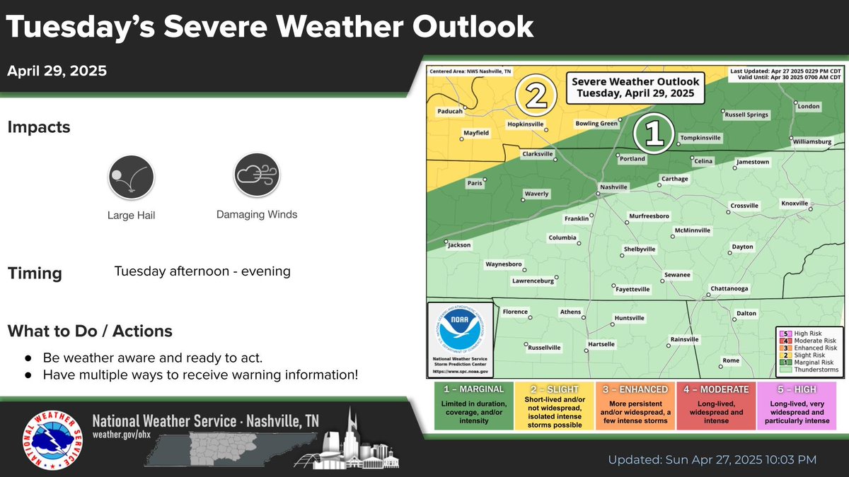 Well, here we go again. Thunderstorm chances will increase across Middle Tennessee Tuesday afternoon and evening. A few of these storms may become strong to severe across northern portions of the mid state, with hail and damaging winds the main threat.