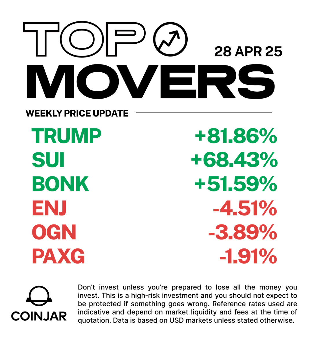 Price movements over the last 7 days 📈
#BTC is up +11.18% over the past week against USD and up +10.93% against AUD.

Top gainers on CoinJar:
$TRUMP +81.86%
<a href="/SuiNetwork/">Sui</a> $SUI +68.43%
<a href="/bonk_inu/">BONK!!!</a> $BONK +51.59%

Don’t invest unless you’re prepared to lose all the money you invest.