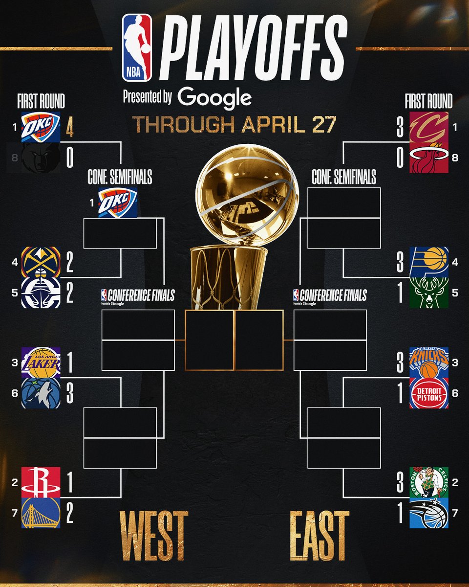 🏆 PLAYOFF BRACKET 🏆

▪️ NYK, MIN, BOS, IND all take 3-1 leads

The #NBAPlayoffs presented by Google continue Monday with 2 games on TNT!