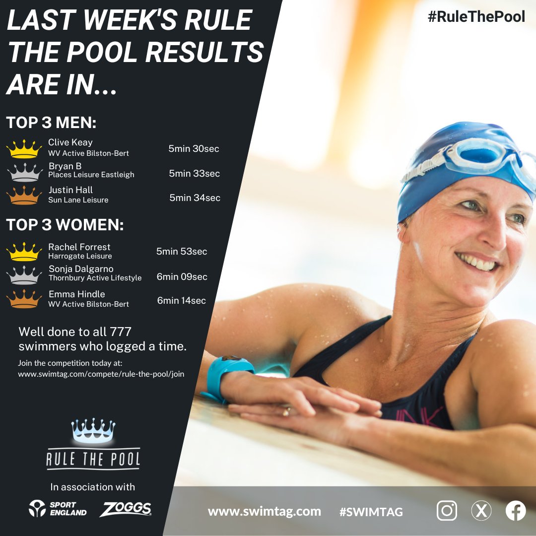 Rule The Pool #417….the results are in!
Congratulations to all 777 swimmers that took part last week #RuleThePool #SWIMTAG #seeyourswim #weloveswimming
Join today at swimtag.com/compete/rule-t…