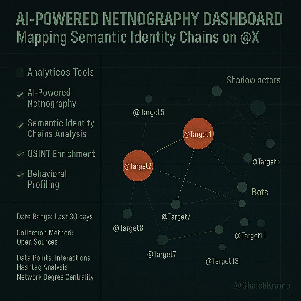 GhalebKrame's tweet photo. #AI-powered Netnography, combined with #Intelligence_Led_Policing, maps critical insights into #Cartels (#FTOs) and their shadow associates across social media.

Rule of thumb: "No signals? Trace the open trails."

#OSINT #Semantics_Geolocation #Criminal_Identity_Detection_Chains https://t.co/XfPk0J2lVo