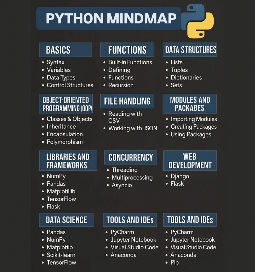Python_Dv's tweet image. Python Mindmap
#python #programming #developer #programmer #coding #coder #softwaredeveloper #computerscience #webdev #webdeveloper #webdevelopment #pythonprogramming #pythonquiz #ai #ml #machinelearning #datascience