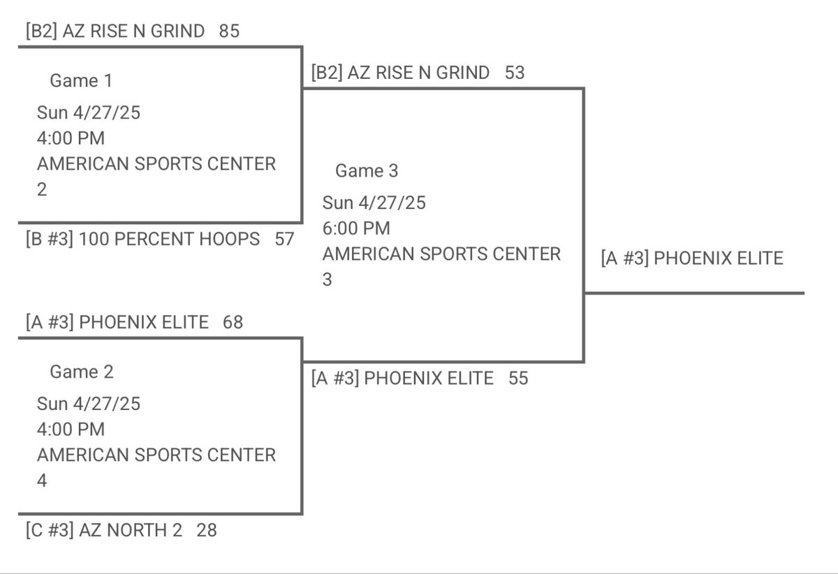 Rise n Grind finishes 2-2 this weekend and drops a good back and forth in double OT to Phoenix Elite in the championship game. Man so many lessons learned today, but we also improved in so many areas. Proud of how the kids played today.