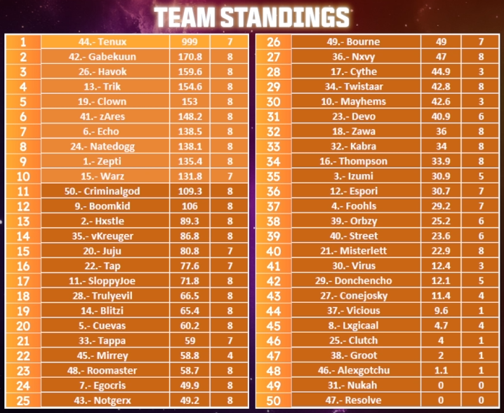 Top 6 y estuvimos a nada de ganarlo, falta mucho que mejorar pero feliz por que el grind always pay off