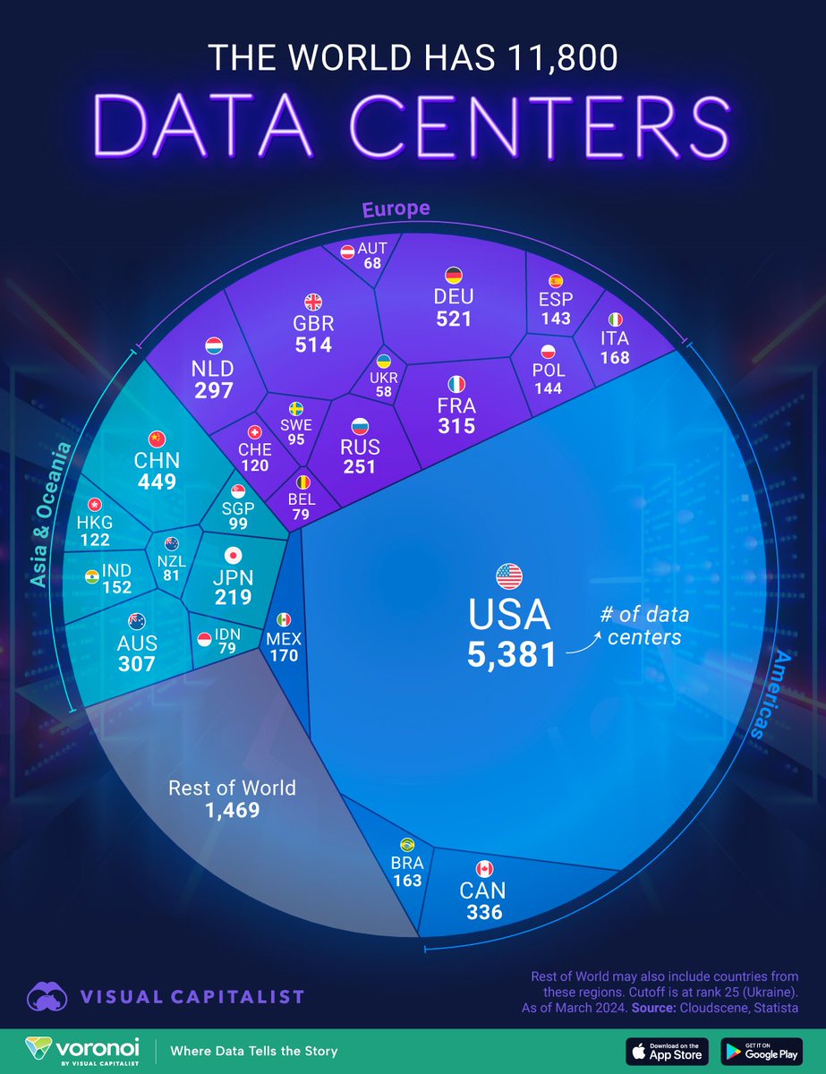 spheron's tweet photo. The US hosts 5,381 data centers, which is 46% of the world's total data centers.

Your information? Governed by US laws, even if you’ve never set foot there.

This is not sovereignty.

Decentralized compute flips the script: no borders, no centralized gatekeepers, no compromises.
That's why @spheron exists.
