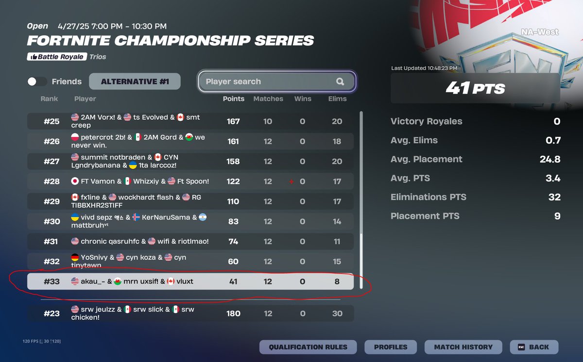 NT toda nuestra FNCS grifeada pero minimo terminamos como guerreros sacando 15 kills Top 3 en la ultima un pequeño sneak peak a como nos iria si estamos con spot free

GGs to 33rd place, maybe next time don't contest 12/12 Bermuda triangle of death where 5 teams go to trade surge