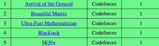 infoSleuth25's tweet photo. Back on CodeForces grind 💪
 Day 6: Solved 5 problems 🎯
1️⃣ Arrival of the General
2️⃣ Beautiful Matrix
3️⃣ Ultra-Fast Mathematician
4️⃣ Blackjack
5️⃣ HQ9+
105 problems down 📈
Step by step, getting sharper! 🚀

#Codeforces #100DaysOfCode #CONNECT #LearnInPublic #DSA https://t.co/LlANABDnoI