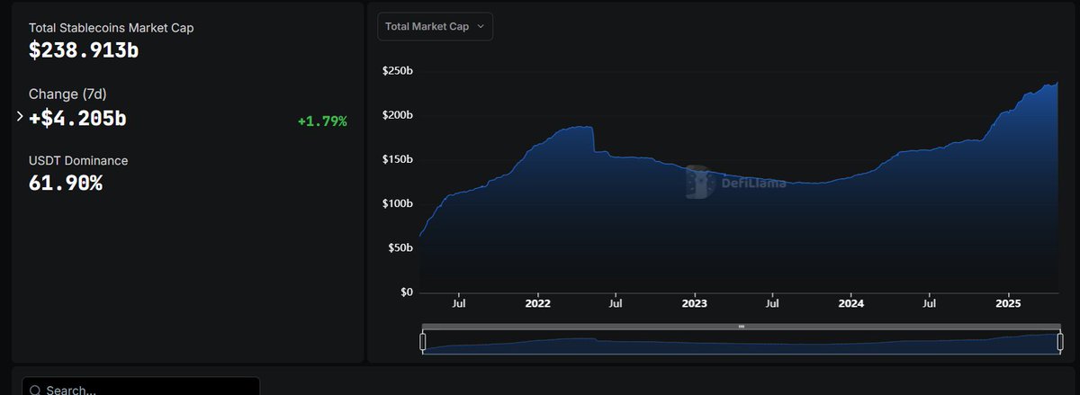👀
"LATEST: The stablecoin market surged by $4.58B in just one week, nearing the $240B milestone."

x.com/Cointelegraph/…

&amp;

defillama.com/stablecoins