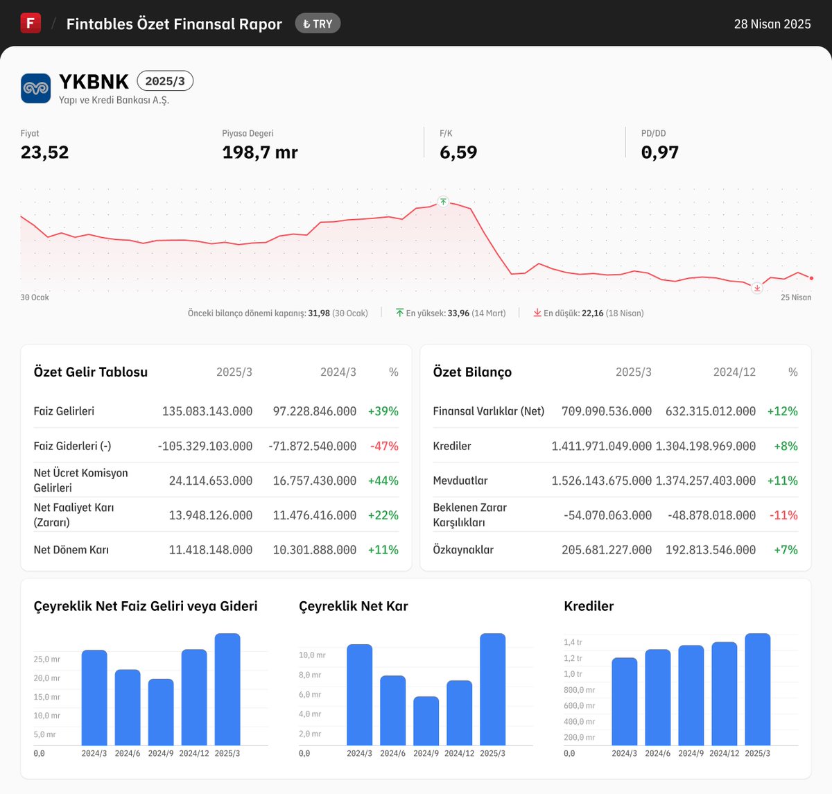$YKBNK 2025/3 finansal tabloları açıklandı. 

Detaylı analiz için: fintables.com/sirketler/YKBNK

Mobilde incelemek için: app.adjust.com/b8veq3c #YKBNK #BIST100