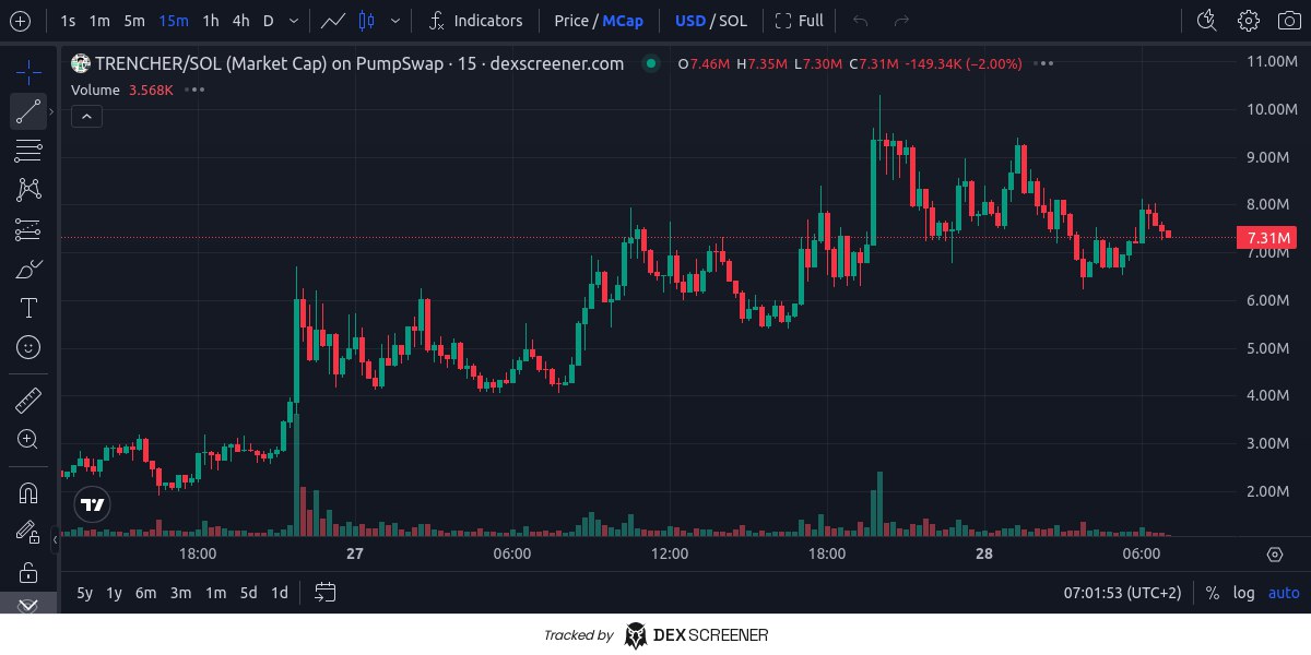 Sastrashiller's tweet photo. TRENCHER SOL 1h: -3.33% | 24h: 54.2%
MC: 7.3M | Liq: 495K | Vol: 10.2M | Age: 3 days

8ncucXv6U6epZKHPbgaEBcEK399TpHGKCquSt4RnmX4f

#SOL #solanamemecoin #Solana  #CryptoTrading #CryptoMarket #cryptocurrency #cryptocurrencytrading #CryptPump #tranding https://t.co/ilZGmzEXGl