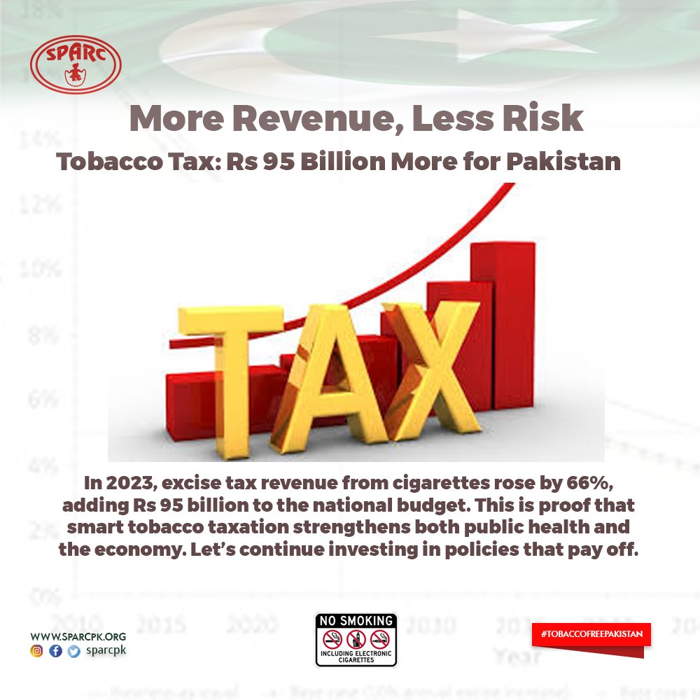 SPARC (@sparcpk) on Twitter photo Tobacco tax reforms in 2023 raised an additional Rs 95 billion in revenue—a 66% jump. Stronger tobacco control policies don’t just save lives; they also build a stronger economy.
#SmartTax #TobaccoTaxSavesLives #EconomicStrength #SPARC Tobacco tax reforms in 2023 raised an additional Rs 95 billion in revenue—a 66% jump. Stronger tobacco control policies don’t just save lives; they also build a stronger economy.
#SmartTax #TobaccoTaxSavesLives #EconomicStrength #SPARC