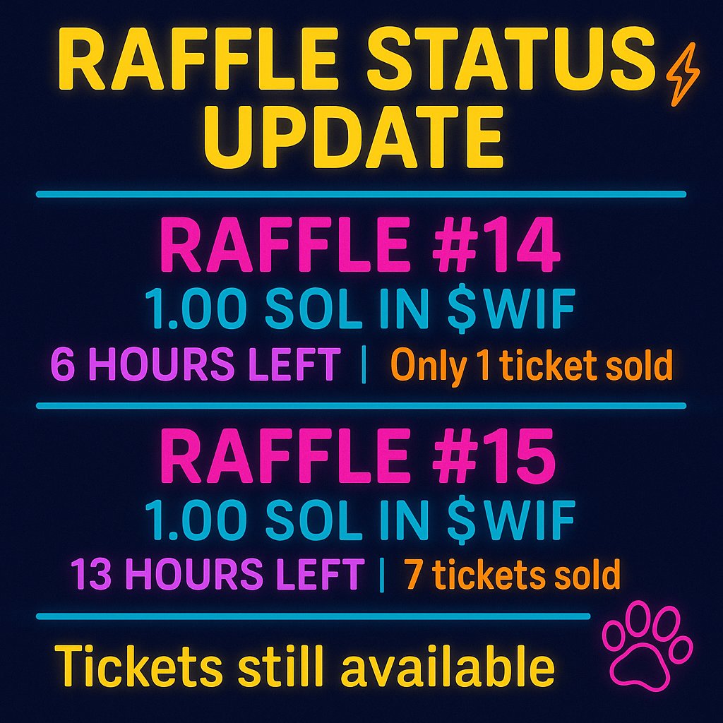 SolraffleC's tweet photo. ⚡ RAFFLE STATUS UPDATE 🐶

🎯 RAFFLE #14  
1.00 SOL in $WIF  
⏰ 6 HOURS LEFT  
🎟️ Only 1 ticket sold — still wide open for brave degens!  
https://t.co/JgJKaUV0v9

🎯 RAFFLE #15  
1.00 SOL in $WIF  
⏰ 13 HOURS LEFT  
🎟️ 7 tickets sold — still time to make a move!  
https://t.co/VOplvwWquD

Stay degen. Stay hungry. 🐾  
#WIF #Solana #raffle #degenlife