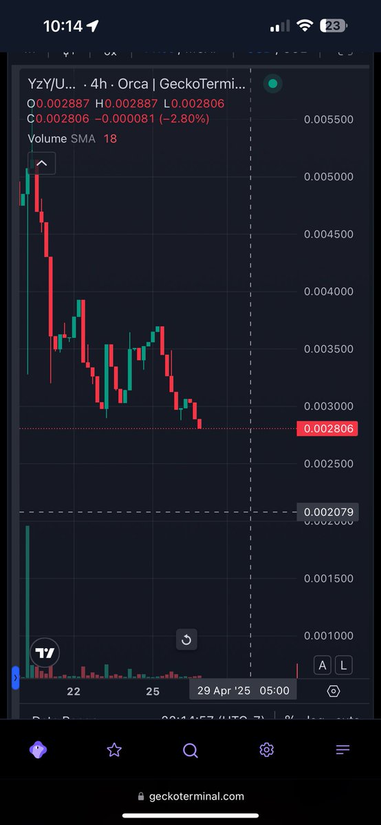 Been watching Yzy over the weeks and still a believer in the Kanye Meme coin. A long term opportunity to add is coming at 0.0020 and fully intending on adding more at these levels. Could see a huge move when he comes out with it and this ends up being the real $yzy coin