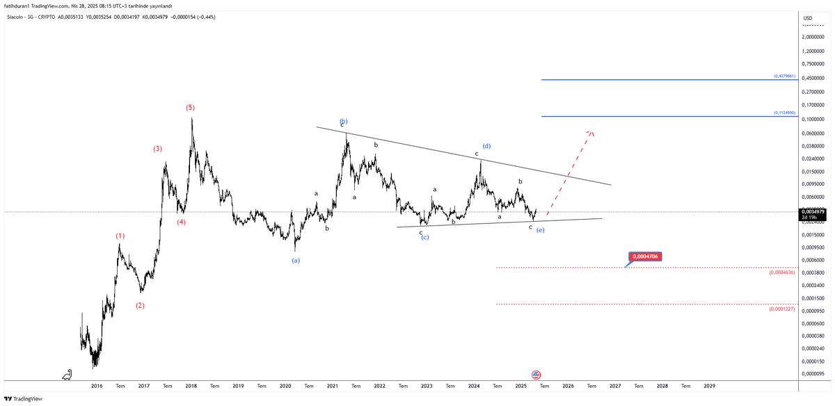 #scusdt #siacoin $sc $scusdt 

Ana yapıda bullish yönde bir değişik yok üçgen yapı çalışacak ise  düzeltmesini tamamladığında ilk etapta 0.11$ - 0.42$ seviyesine kadar yükselişler gelebilir ilk beklentim bu yönde bir yükseliş olması

üçgen yapı bozulur çalışmaz ise o zaman işler