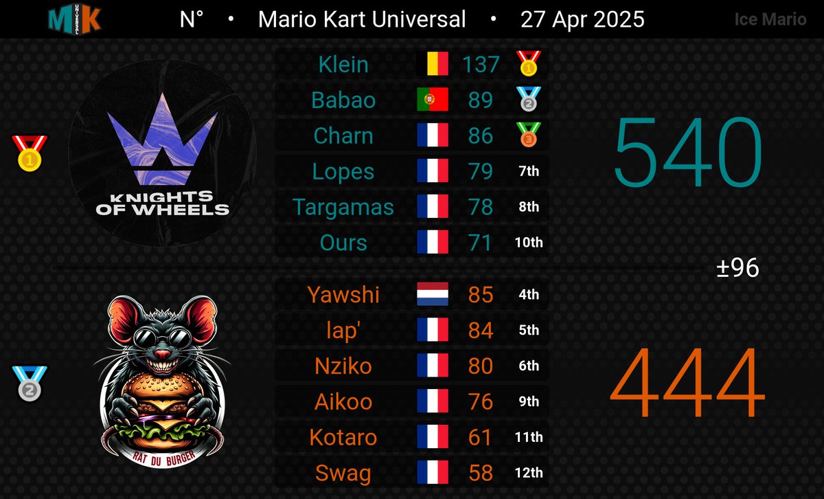 Knights of Wheels tweet media