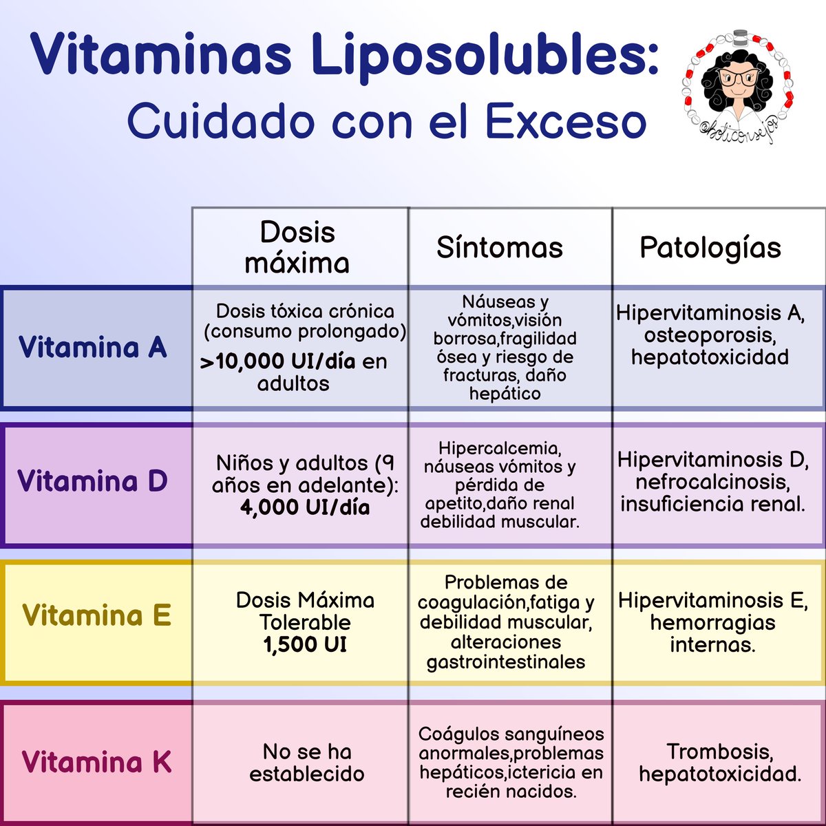boticonsejo's tweet image. #dosis máxima, #síntomas y #patologías de #vitaminas liposolubles