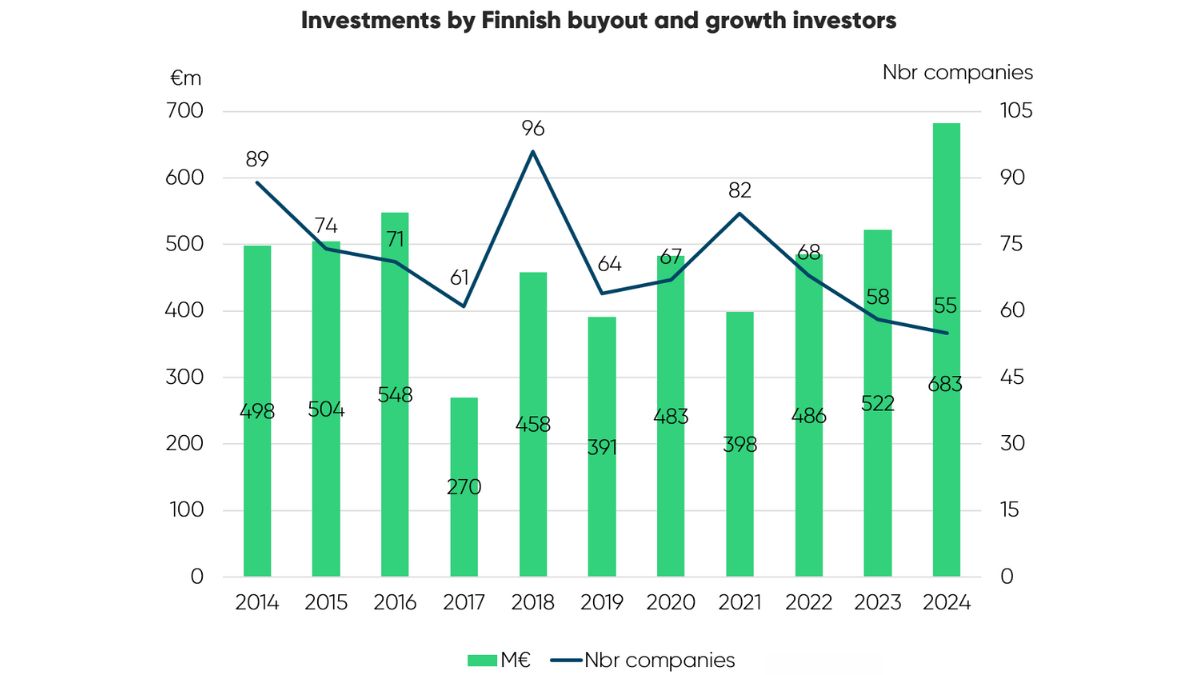 Fresh statistics from the Finnish Venture Capital Association: The latter half of 2024 brought a boost to the Finnish private equity market. There were more exits than since early 2022, with funds raising approximately one billion euros.💡

Read more👉paaomasijoittajat.fi/en/ajankohtais…