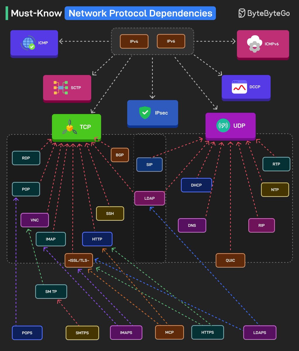 SMTP→VNCの線って何だろう？あと、BGPとかRIPとかDHCPとか経路制御やネットワーク 管理のプロトコルがTCP/UDPの下にあるのもおかしくない？