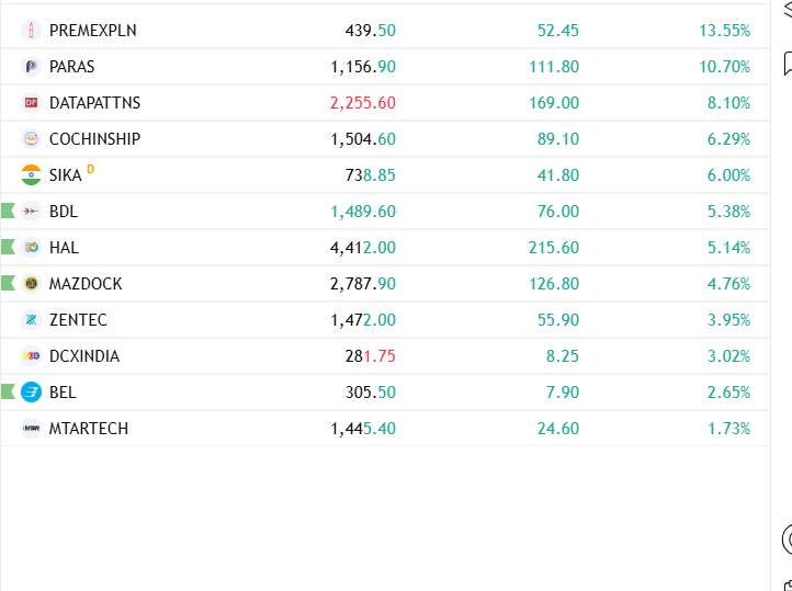 jain_7199rahul's tweet photo. Red Hot Sector
DEFENCE
#bdl #hal #mazdock #zentec #bel #mtartech #CochinShipyard #paras #parasdef #sika #dcxindia #datapattns #premexpln https://t.co/N1pwYBc6nr