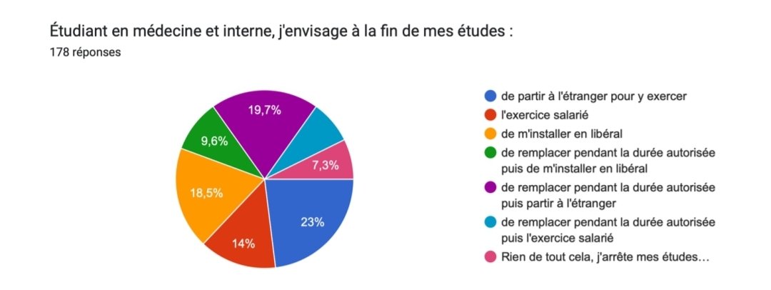 DocAmine_'s tweet image. Sondage MDP Auprès des jeunes et futurs médecins concernant la proposition de loi dite Garot visant a contraindre les médecins a s'installer dans certaines zones.
Si la PPL Garot passe :
- 42,7% s'expatrient : 23% peu après, 19,7% après 4 ans de remplacement.
- Seulement 27,5%…
