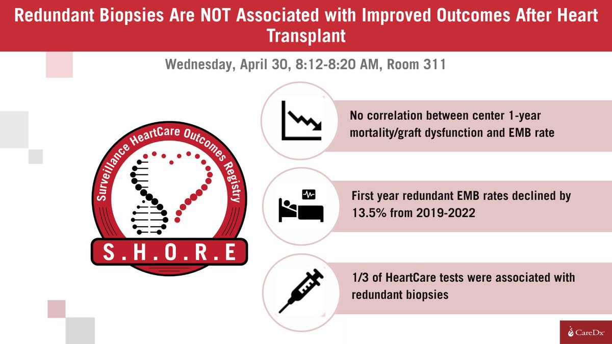CareDx® (@caredx) on Twitter photo We're thrilled to share the latest HeartCare data from SHORE at #ISHLT2025 investigating the association of redundant biopsies with outcomes. Spoiler alert – there was none! 
Dr. Jeff Teuteberg will be sharing more during an oral presentation: 
abstractsonline.com/pp8/#!/20756/p… We're thrilled to share the latest HeartCare data from SHORE at #ISHLT2025 investigating the association of redundant biopsies with outcomes. Spoiler alert – there was none! 
Dr. Jeff Teuteberg will be sharing more during an oral presentation: 
abstractsonline.com/pp8/#!/20756/p…