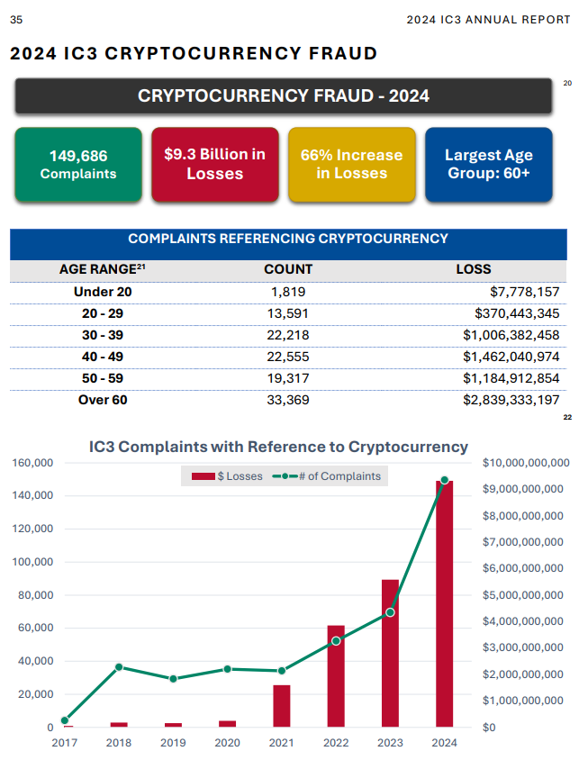 coinbureau's tweet photo. 🔥Crypto scams have doubled in 2024!!

🇺🇸 Last year, crypto scams cost Americans $9.3 billion—a 66% increase from 2023.

👴Seniors over 60 years old accounted for $2.8 billion of this, averaging $83,000 per victim.