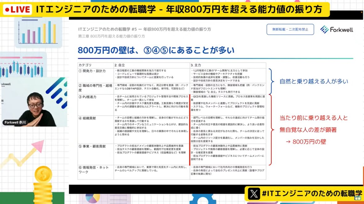 miyashin_prg's tweet photo. エンジニアが年収800万円を超えるための具体的な戦略を解説したアーカイブ動画🤗キャリアアップ戦略だけでなく、伸び悩むパターンまでも具体的に解説されているのがスゴイ!✨
🌟必要な6つの能力
🌟役割毎に必要な能力
🌟能力値の振り方
こちらから👇
https://t.co/Xo5RSu8TjQ
#pr #Forkwell https://t.co/RPxUwYvKtO
