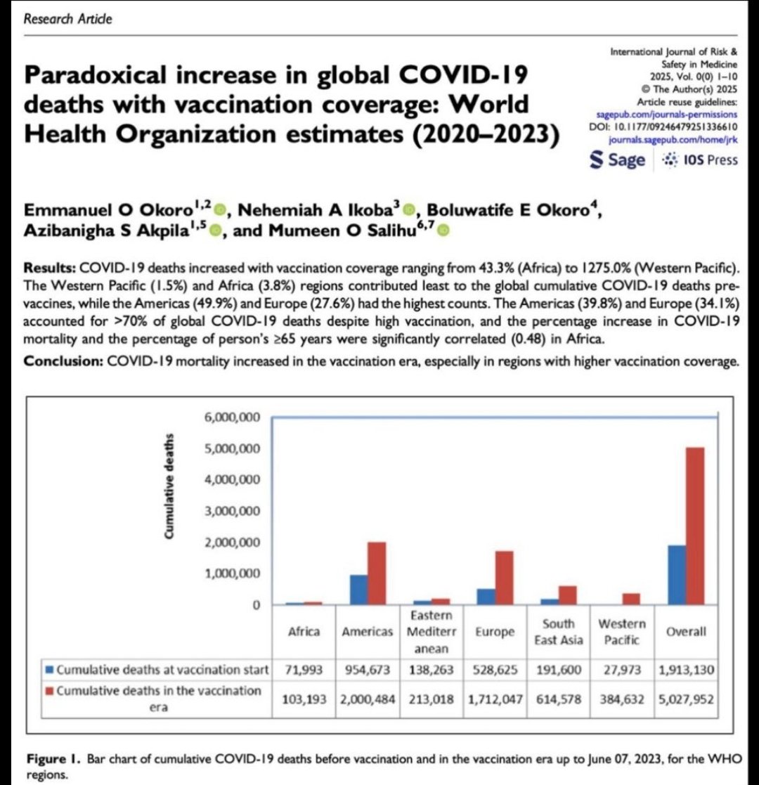 Resumen del estudio:

Ha muerto más gente de covid después de la vacunación que antes de la vacunación, de hecho donde más han muerto es precisamente donde hay mayores tasas de vacunación.

Ahora los expertos van a investigar que ha podido ser ¿vosotros que creeis que ha pasado?