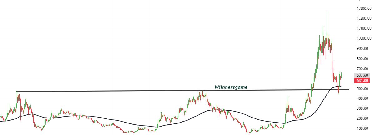 wiinnersgame's tweet image. CHENNAI PETRO 625, tested multi year breakout levels and rebounded.

Quality mid cap stock in oil/gas space.

#Chennaipetro #breakout 

#disclaimer: sharing view for educational purpose
