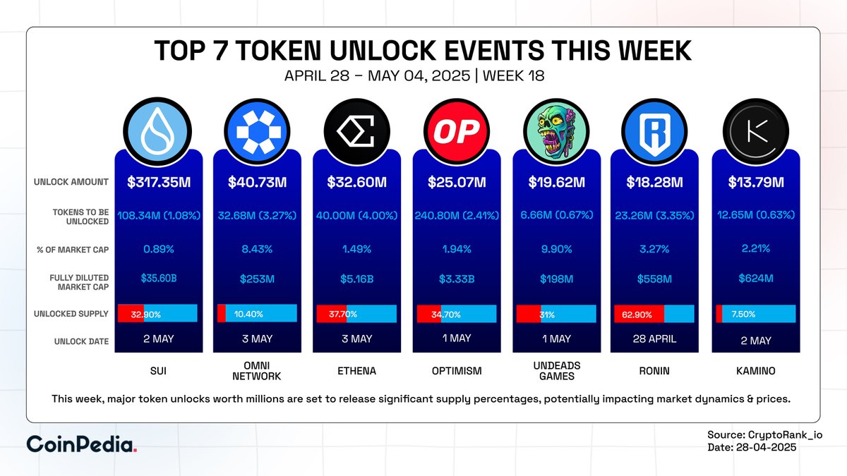 Top 7 Token Unlock Events This Week ➡️Between April 28 and May 4, 2025, the  #Crypto space will experience significant token unlocks, with #SuiNetwork  leading the way. ➡️Key unlocks include👇 $SUI -