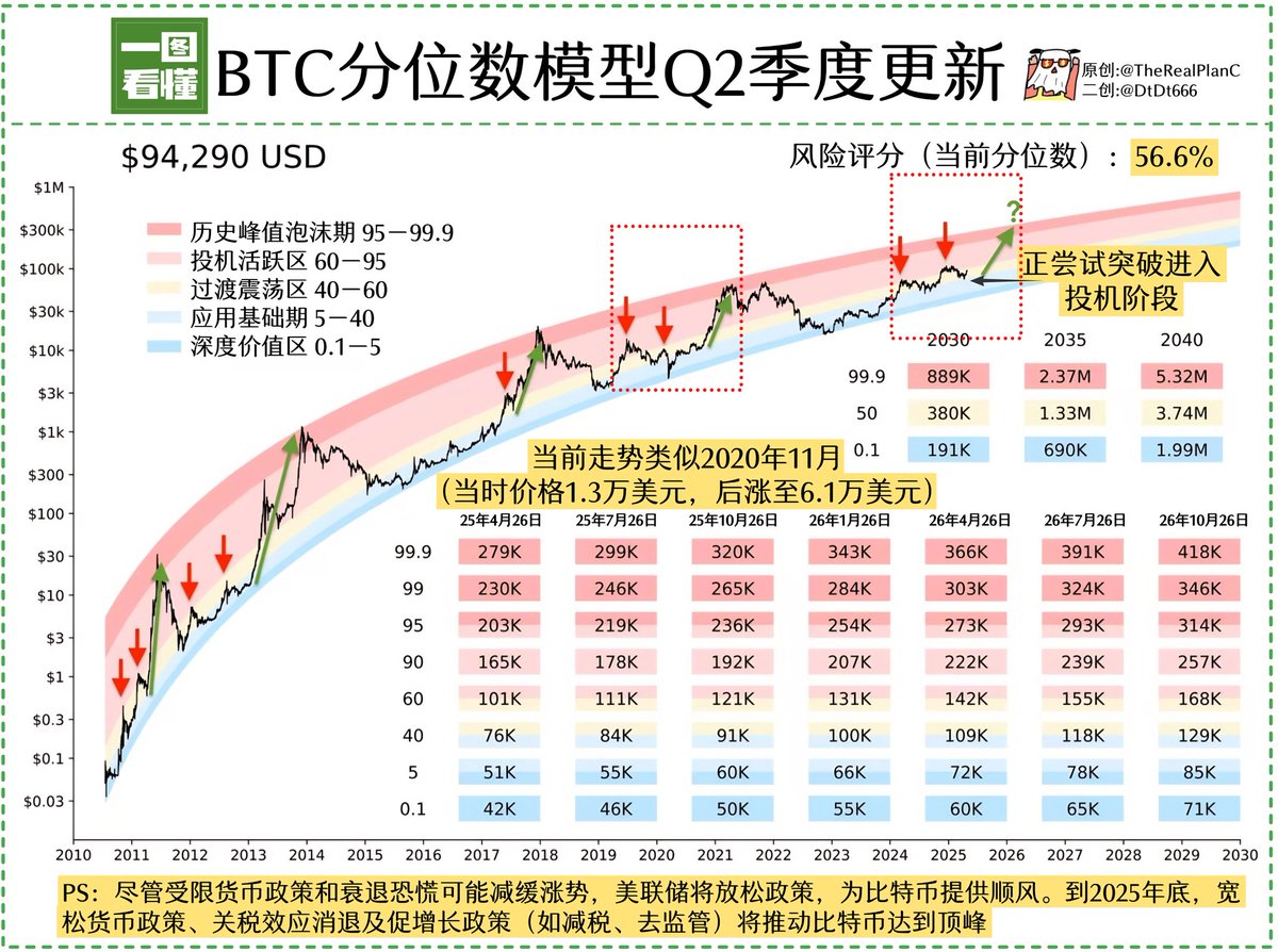 BTC什么时候冲顶？ 最新模型评估当前价格：9.4万美元量化模型风险评分：56.6% 目前阶段：正发起第二次冲击，试图突破临界点进入投机加速区间。  刻舟历史：在历次周期中，价格在最终冲顶前总会经历一两次突破失败（陷阱）。 估值对标：当前阶段相当于2020年11月（比特币1.3 ...
