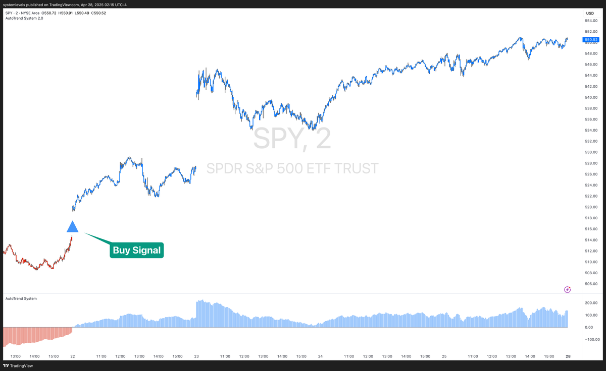 SystemLevels's tweet image. The AutoTrend System gave a BUY signal on $SPY ETF last Tuesday.

The S&amp;amp;P 500 trended higher all week since then, giving a 5.9% gain in 4 days.

Just follow the trend!