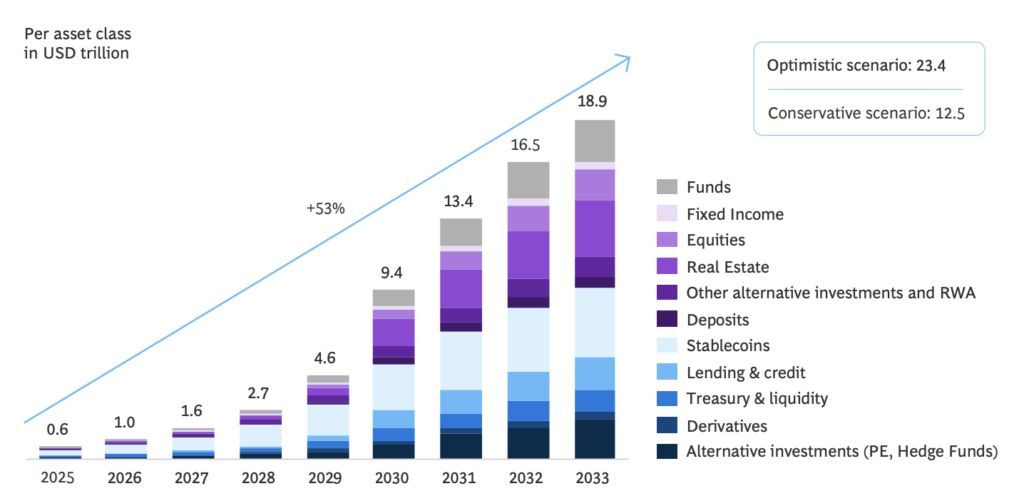 Tokenized Real-World Assets Market Expected to Reach US$18.9 Trillion by 2033 - Fintech Schweiz Digital Finance News - FintechNewsCH buff.ly/8N1hyYj