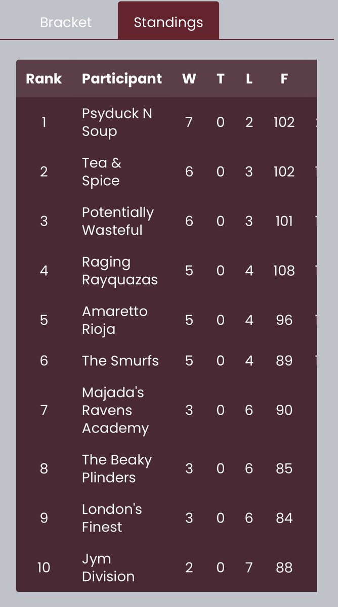 Tea & Pizza (@teanpizza) on Twitter photo Looks like there will be three Tea & Pizza teams in <a href="/BattleFrontPOGO/">The Battle Frontier</a>โs Legendary Tier next season ๐ Looks like there will be three Tea & Pizza teams in <a href="/BattleFrontPOGO/">The Battle Frontier</a>โs Legendary Tier next season ๐