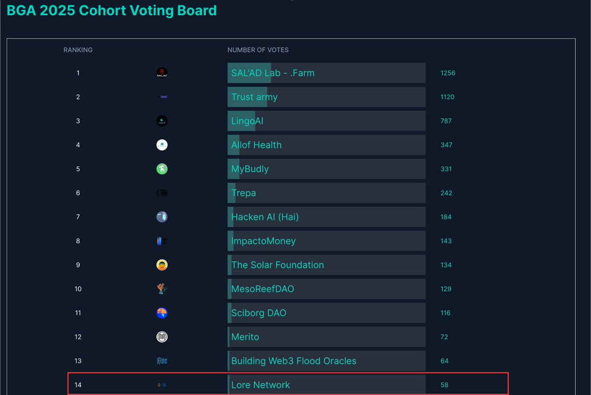 LORE Network (@lorenetworkxyz) on Twitter photo π Exciting News! π
LORE Network has been shortlisted by the <a href="/ChainforGood/">Blockchain for Good Alliance (BGA)</a> Foundation and we're proud to be among the promising projects for the BGA 2025 Cohort! π
A huge milestone in our mission to revolutionize education through AI and blockchain.
Thank you to everyone who π Exciting News! π
LORE Network has been shortlisted by the <a href="/ChainforGood/">Blockchain for Good Alliance (BGA)</a> Foundation and we're proud to be among the promising projects for the BGA 2025 Cohort! π
A huge milestone in our mission to revolutionize education through AI and blockchain.
Thank you to everyone who