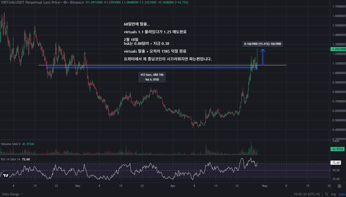Eungo11's tweet photo. $HSK $VIRTUALS #VIRTUALS 

68일만에 익절로 나옴.. 
virtuals 1.1 물려있다가 1.25 매도완료

같은날, 같은기간 기준 2월 18일 
hsk는 0.88달러 > 지금 0.38 

virtuals 탈출 + 오히려 15%$ 익절 완료

트위터에서 제 홀딩코인이 시끄러워지면 파는편입니다.
요즘 조금 반등했다고 버추얼쪽이 시끄럽길래 그냥 아직 비트 전고점도 넘지 못했는데 보수적으로 해도 나쁠 것 없다고 생각함. 

익절한금액으로는 $HSK 매수합니다.

지금 평단 가까이 올라온 친구들은 ai agent 들이고, 올라오고 시끌시끌해질때마다 매도할예정

현재 들고있는 코인들 목록 

$HSK $DEGENAI $GRIFFAIN $AI16Z $AIXBT 

조만간 다 정리하고 $HSK 만 남길듯? 

$BTG 이새기는 어디에도 출금 불가능해서 전체시드 10% 증발함.. 리릴리 라릴라 같은자식..

$TORN 은 로만스톰 재판이 7월로 밀려서, 원하는 자리 오면 매수할듯. 안와도 1000개 따리는 쭉 들고감 

해시키는 요즘 사람들 많이 파는 것같길래..

1.2에서 마지막으로 매수하고, 0.38에 다시 매수 시작하는거 ㄱㅊ은듯, 익절한 건 $HSK 매수함.

$HSK 는 지금 매수하는사람이 존나 섹시한거임

버추얼 내가 내렸어도 쭉쭉 올라가서 다른 ai agent 들도 반등해주고 내 잔고 다시 회복해주길바람!!

현재 계획은 5월에 반등이 크다면? 모두 팔 계획임. 

이유는 아직 전고 안넘었는데 다들 호들갑이 너무 심함. 슈퍼사이클 어쩌고.. 

시장은 가위바위보 게임이다. 묵낸다고 떠들면 상대는 보자기를 낼수밖에 없음  

*제 포트폴리오 따라하지 마세요. 매수/매도해도 글 안쓸수도 있음(따라하지 말란얘기)

#crypto_sexy
