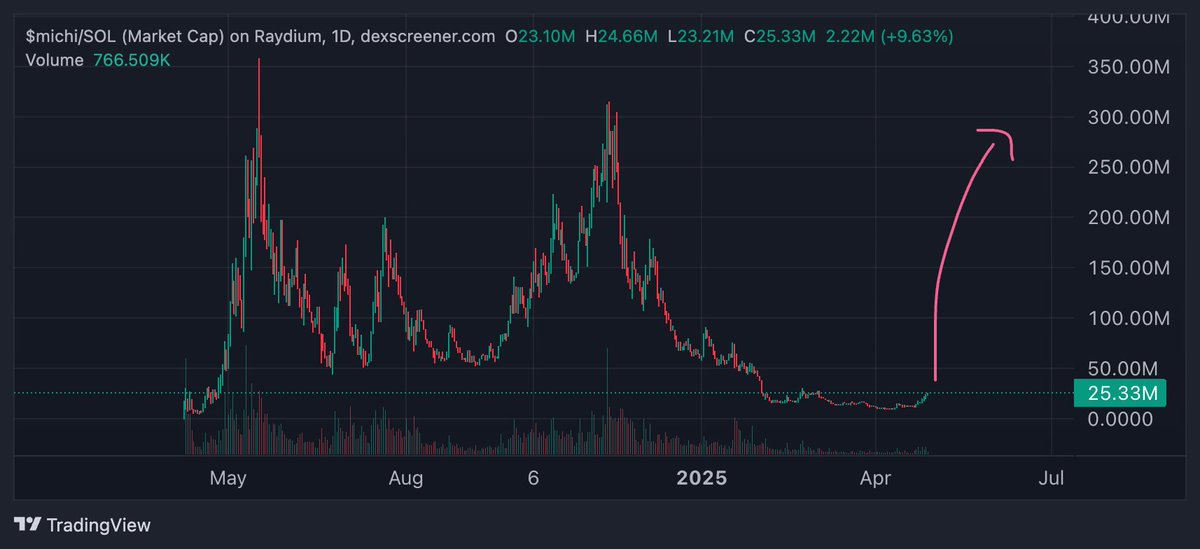 Only 25M now. 

Much higher. We have a lot of ground to cover. 

IF YOU HOLD $MICHI, RT HARD!!!