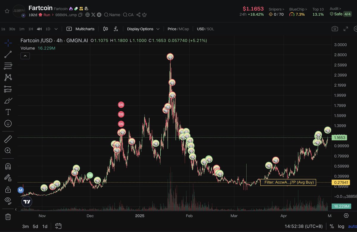 A smart trader who made $4.9M on $Fartcoin spent 563K $USDT to buy 488K  $Fartcoin again in the past hour and now holds 2.12M $Fartcoin ($2.48M).  This trader first aped into $Fartcoin