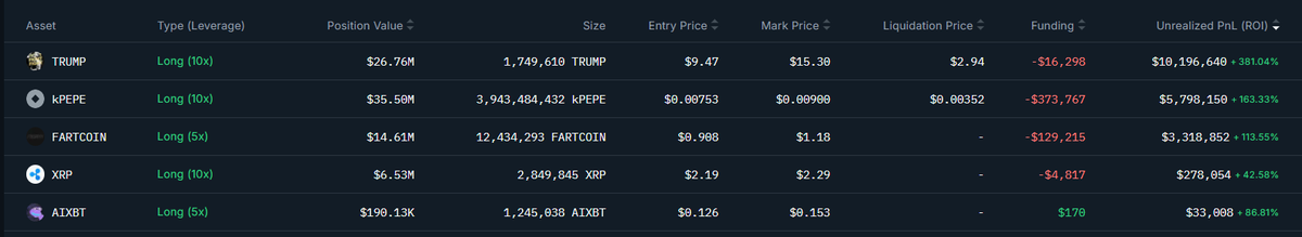 OnchainLens's tweet photo. In the past 7 days, $TRUMP has surged 70%+ after the dinner announcement.

James Wynn (@JamesWynnReal) is holding a $TRUMP long position with 10x leverage on #HyperLiquid, currently having an unrealized profit of over $10M+.

James is also holding multiple long positions like $PEPE, $FARTCOIN, $XRP, and $AIXBT. Overall cumulative profit is $18.6M.

Address: 0x5078c2fbea2b2ad61bc840bc023e35fce56bedb6

Data @nansen_ai