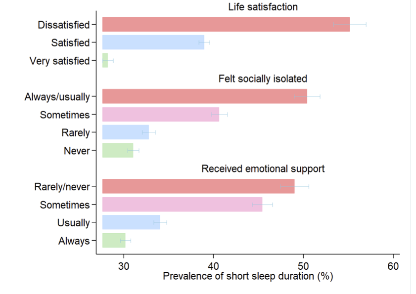 Sleep and Breathing  rdcu.be/eeRDs 
Lack of emotional support &amp; social isolation are factors associated with higher risk of short sleep duration among USA adults
<a href="/nikolaus_netzer/">Nikolaus Netzer Prof. Prof. (Hon) Dr.med.</a> @ESRC_Sleep <a href="/BritishSleepSoc/">BritishSleepSociety</a> <a href="/ResearchSleep/">Sleep Research Society</a> <a href="/ClinMedJournals/">Springer Medicine</a> <a href="/SpringerSurgery/">Springer Nature Surgery</a>