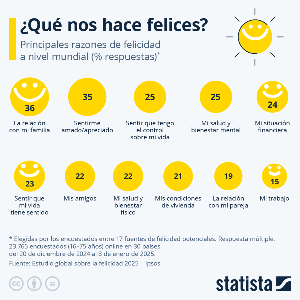 manelvalcarce's tweet photo. ✍ La salud y el bienestar, tanto físico como mental, son clave para la felicidad, según Ipsos. Un 25% destaca la importancia del bienestar mental y un 22% del bienestar físico vía Statista

#Salud #Bienestar #Felicidad #Ipsos #SaludMental #BienestarFísico https://t.co/hnG3NapwOA