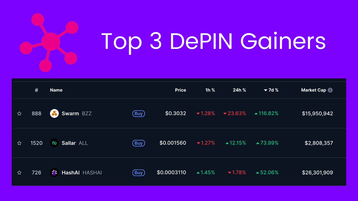 🚀 DePIN sector is on fire!

Here are the Top 3 Best-Performing DePIN Projects over the last 7 days:

🥇 <a href="/ethswarm/">Ethereum Swarm</a>  $BZZ — +116.82%
Decentralized storage network building a sovereign Web3 infrastructure.

🥈 <a href="/sallar_io/">SALLAR $ALL | Solana Chain's DePIN 🐍</a> $ALL — +73.99%
DePIN + AI + memecoin on Solana. Powering AI