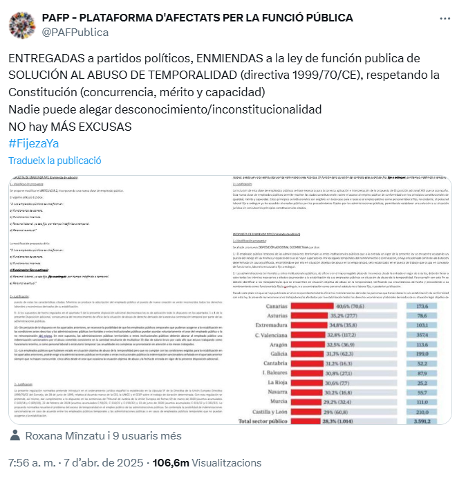 PAFPublica's tweet photo. Más de 100.000 visualizaciones del tuit donde se informa q las enmiendas presentadas a la ley de función pública, transponen la directiva europea y sancionan el abuso de temporalidad
Ante la pasividad de @sanchezcastejon y @oscarlopeztwit pedimos q @RoxanaMinzatu actúe
#FijezaYa https://t.co/rlEzWtRZt6