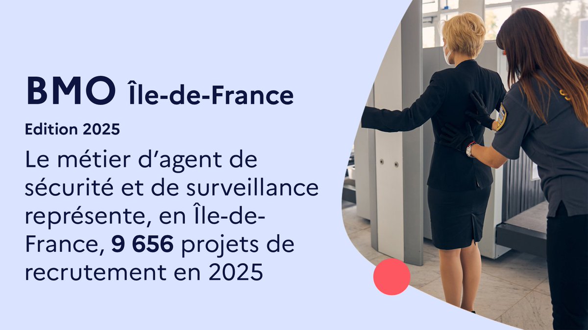 [BMO 2025] - Recrutements dans la sécurité en Île-de-France 📊

➡️ 9 656 projets de recrutement prévus en 2025 pour les agents de sécurité, avec une réduction notable des difficultés de recrutement grâce aux Jeux de Paris 2024.

Retrouvez l'enquête 👉 tinyurl.com/5b8nfzp6