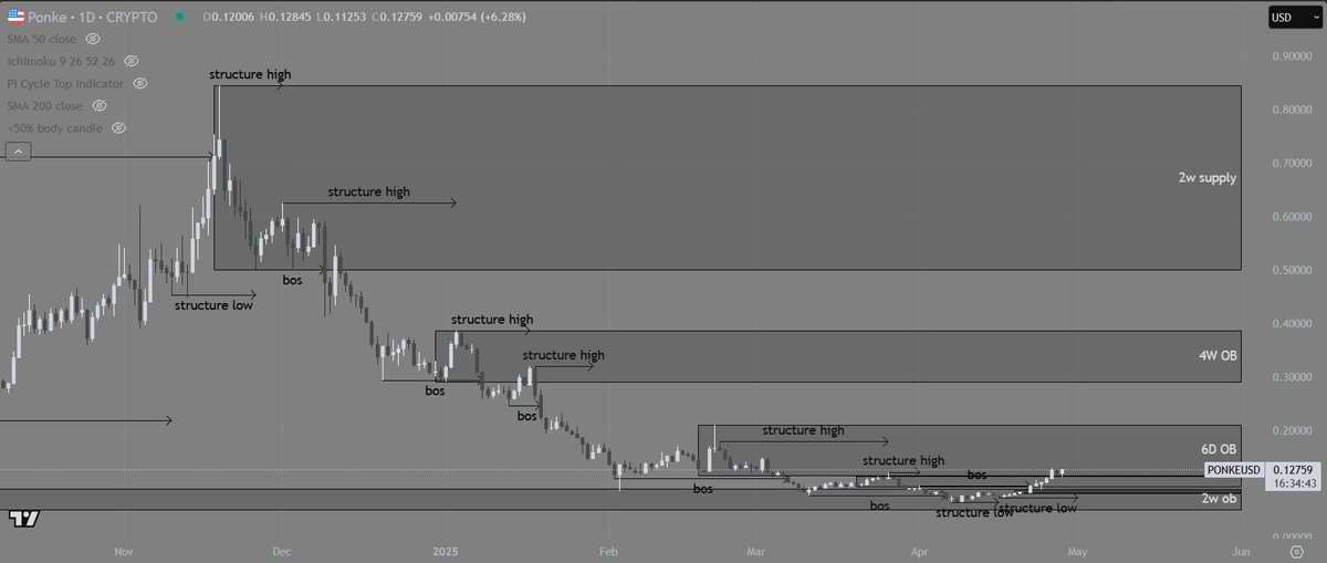 $PONKE 

super excited to say that $PONKE made a break of structure, and is now BULLISH.

reacting bullish on zones that were created by the BOS, and price bouncing off. this is what we want to see.

as you can see we have some obstacles to overcome, but remember that we are
