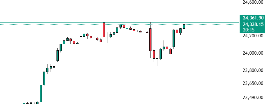 LearnerAkTrader's tweet photo. Nifty 1H Update:

Strong recovery seen from the 24,000 support zone.

Now testing the resistance near 24,360.

Breakout above this level can fuel more upside; 
rejection can trigger a pullback.

#Nifty #StockMarket https://t.co/9cigX0GmiE